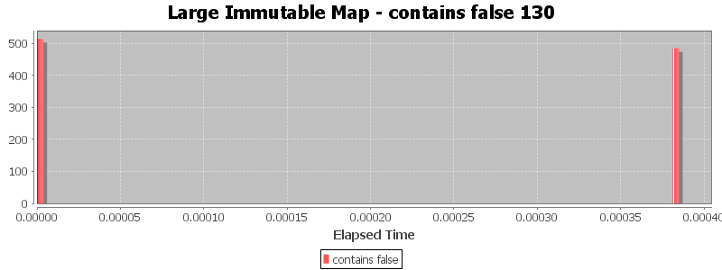 Large Immutable Map - contains false 130